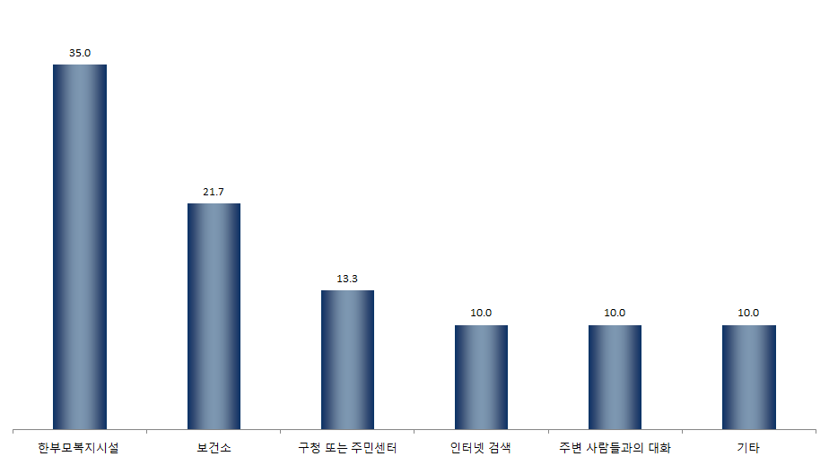 【그림 Ⅳ-38】 정보를 가장 많이 얻은 경로 1순위 ? 보건소