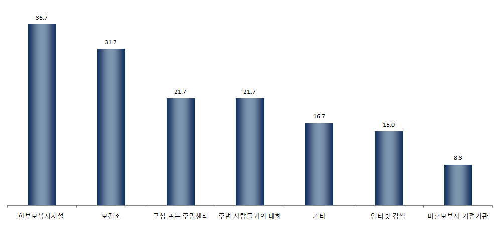 【그림 Ⅳ-39】 정보를 가장 많이 얻은 경로 1+2순위 ? 보건소