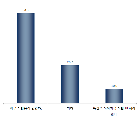 【그림 Ⅳ-40】 이용시 어려웠던 점 ? 보건소