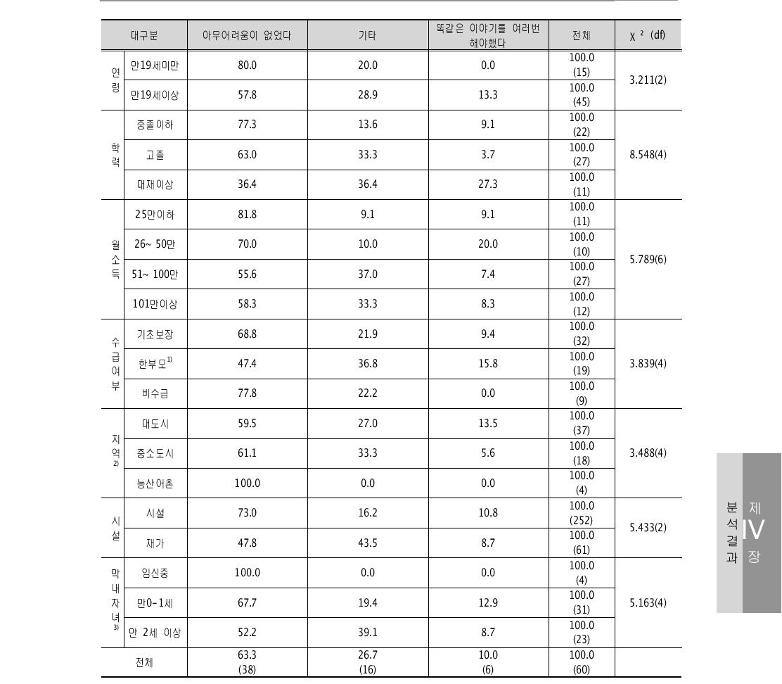 이용시 어려웠던 점 – 보건소 단위: %(명)