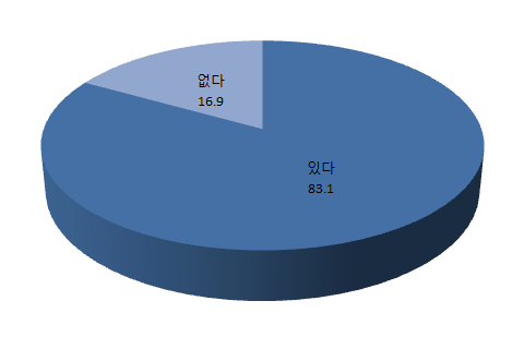 【그림 Ⅳ-41】 이용과정에서 직접 도움을 받은 경험 유무 ? 보건소