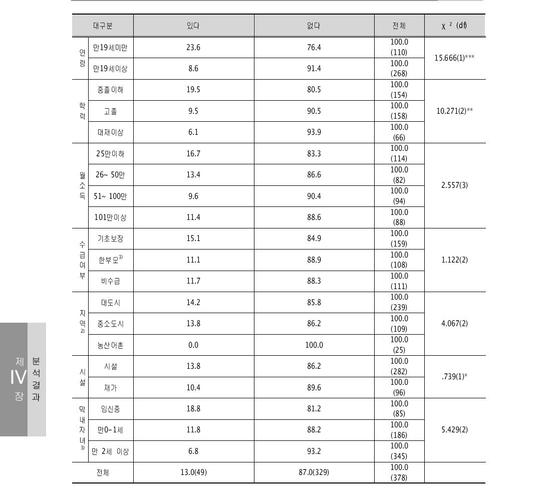 청소년상담기관 이용여부 단위: %(명)