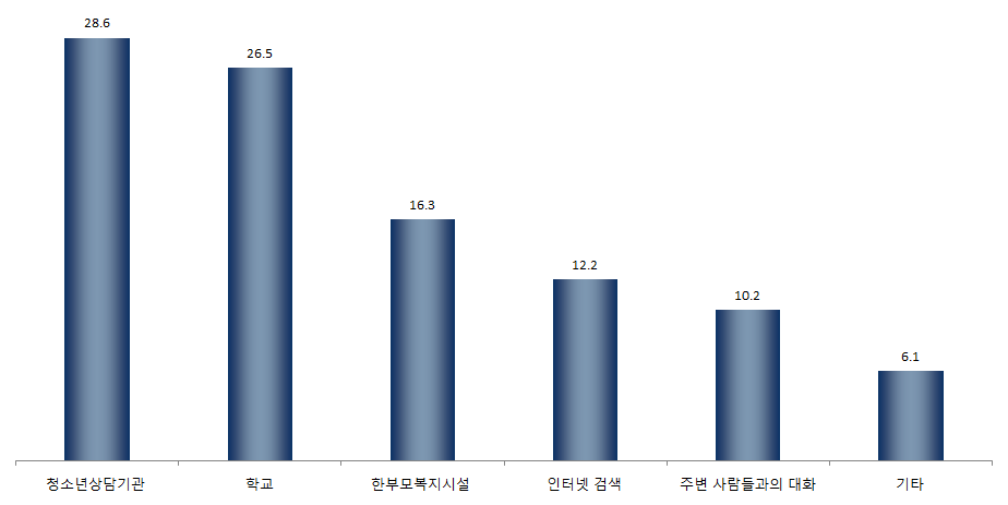 【그림 Ⅳ-43】 정보를 가장 많이 얻은 경로 1순위 ? 청소년 상담기관