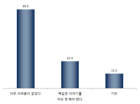 【그림 Ⅳ-45】 이용시 어려웠던 점 ? 청소년 상담기관