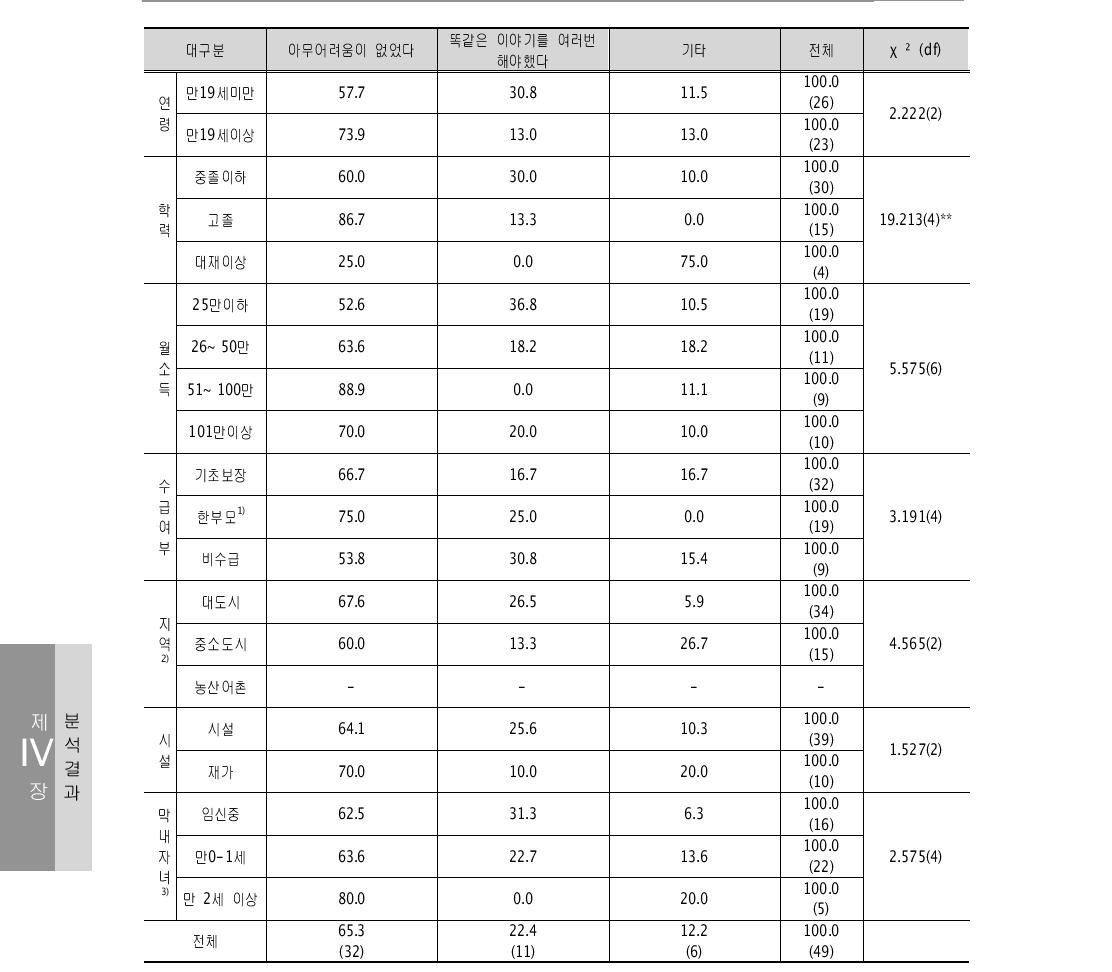 이용시 어려웠던 점 – 청소년상담기관 단위: %(명)