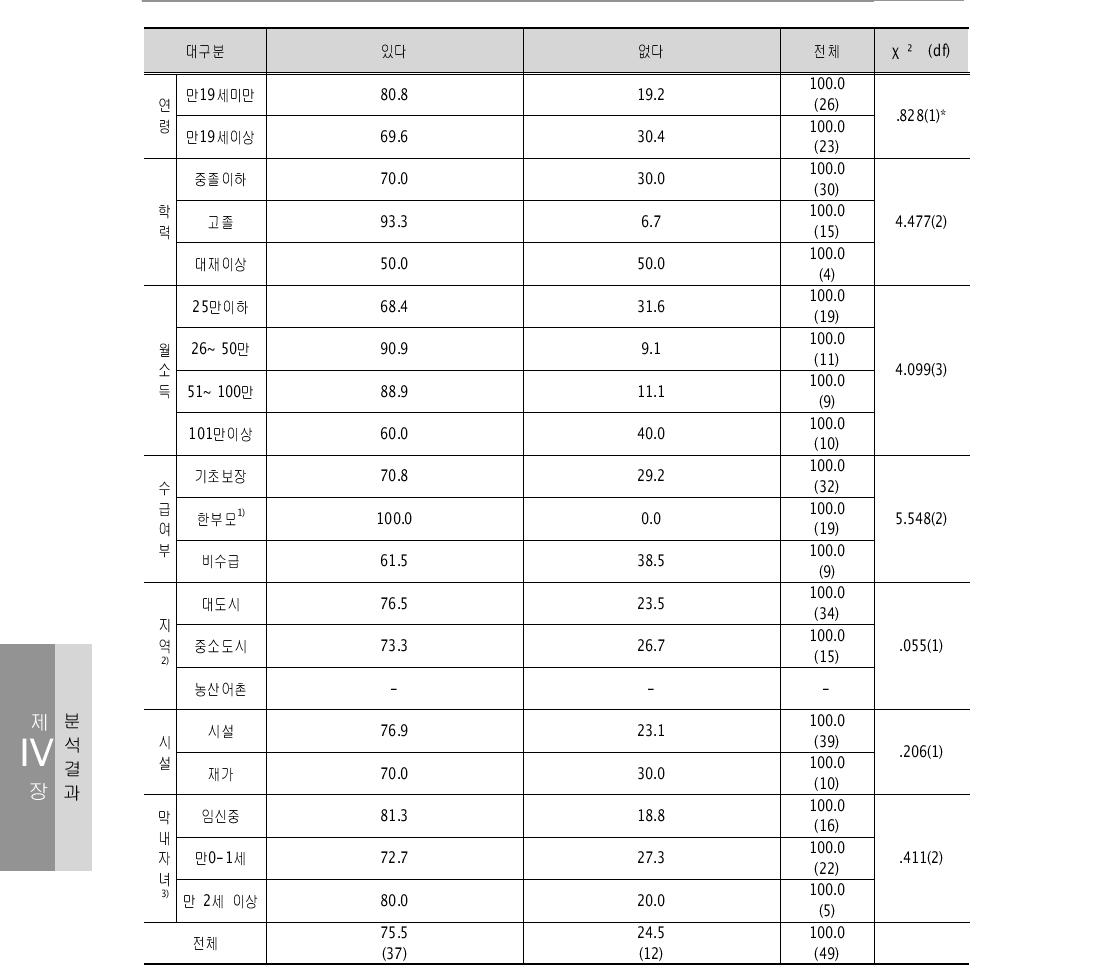 직접 도움을 받은 경험 유무– 청소년상담기관 단위: %(명)