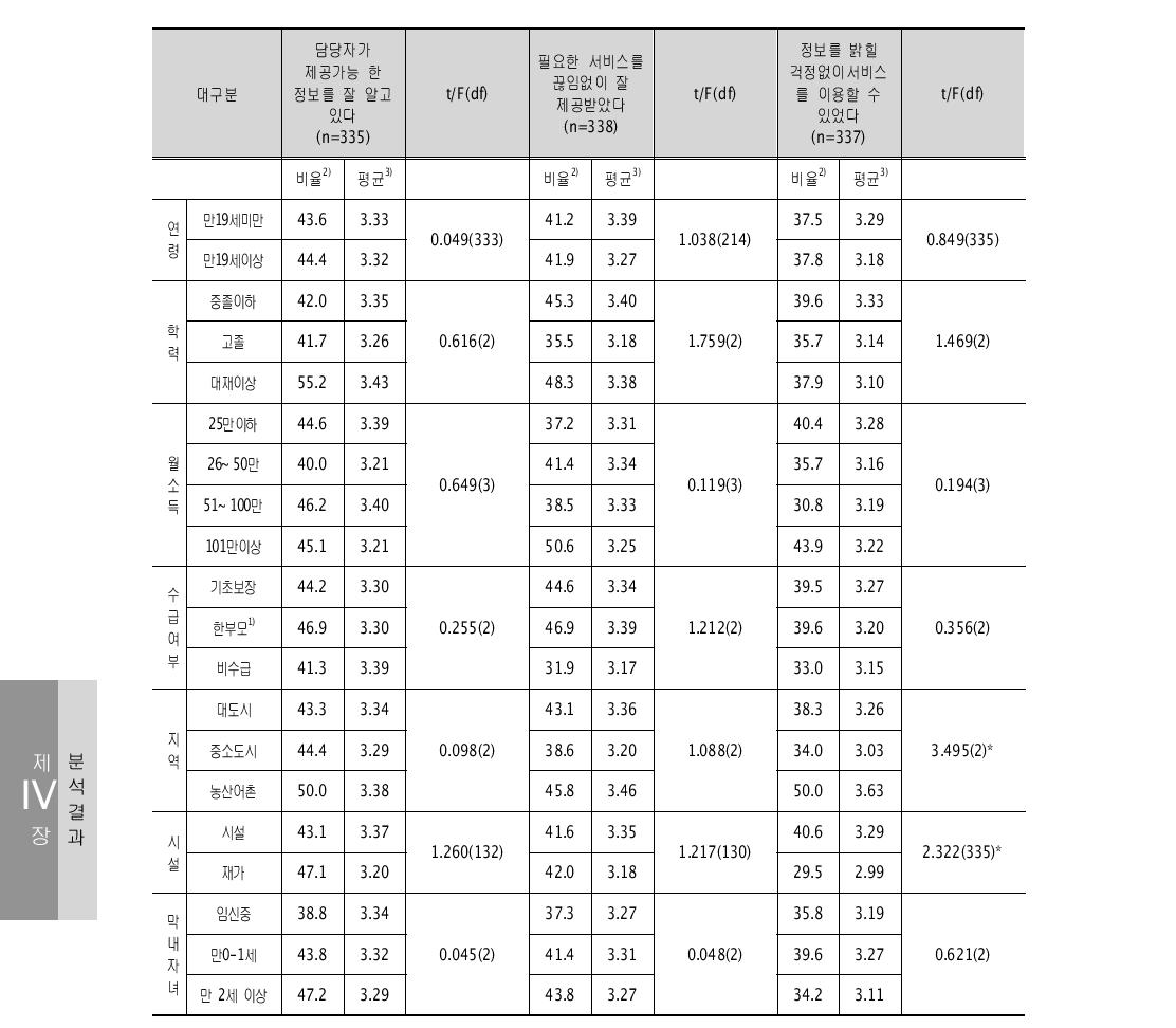 정부 지원을 받는 과정에서 각각의 항목에 대해 느낀 정도 단위: %, 점수