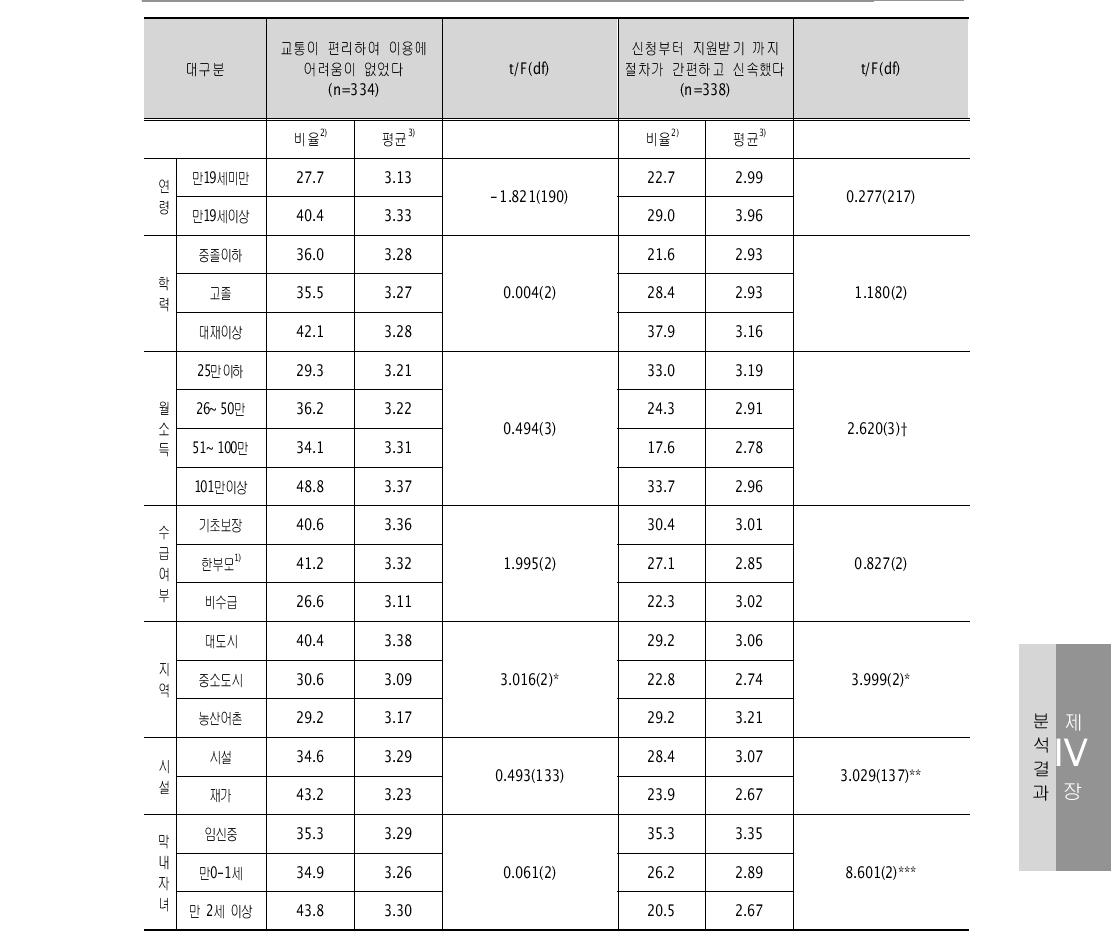 정부 지원을 받는 과정에서 각각의 항목에 대해 느낀 정도(계속) 단위: %, 점수