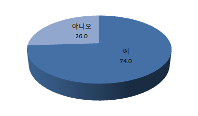 【그림 Ⅳ-49】 청소년한부모가 다른 기관 서비스 지원 요청한 경험 여부