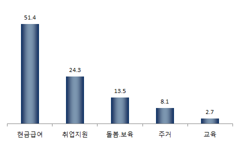 【그림 Ⅳ-50】 청소년한부모가 가장 많이 요청한 지원 서비스