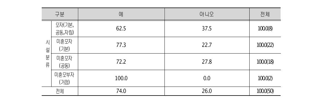 청소년한부모가 다른 기관 지원 요청한 경험여부 단위: %(명)