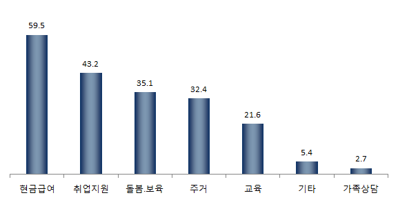 【그림 Ⅳ-51】 청소년한부모가 가장 많이 요청한 지원 서비스 1+2순위