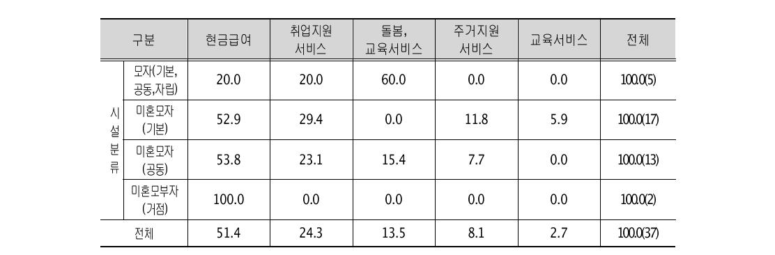 청소년한부모가 가장 많이 요청한 지원 서비스 1순위 단위: %(명)