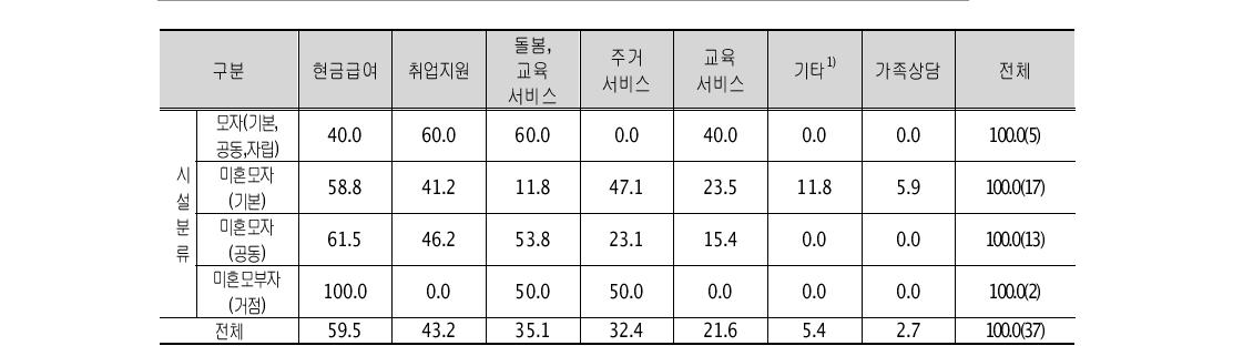 청소년한부모가 가장 많이 요청한 지원 서비스 1+2순위(중복응답) 단위: %(명)