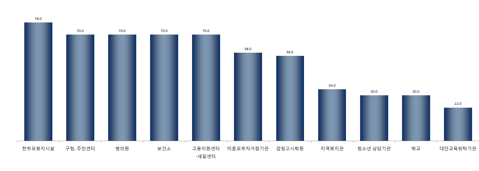 【그림 Ⅳ-53】 청소년한부모를 연계한 기관