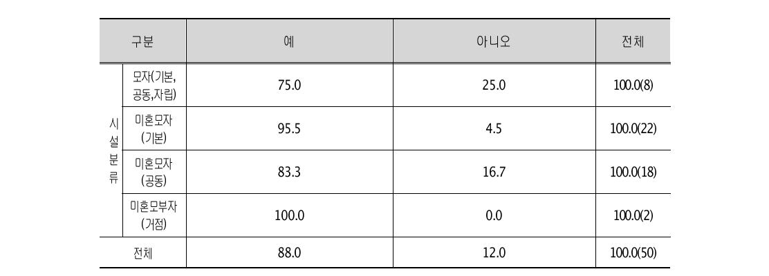 청소년한부모를 다른 기관에 연계한 경험 여부 단위: %(명)