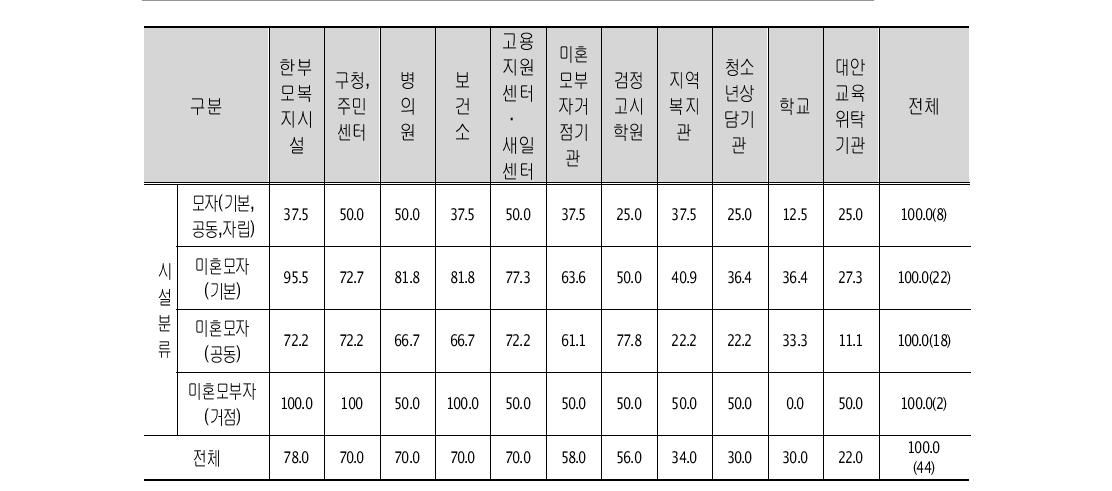 청소년한부모를 연계한 기관 단위: %(명)