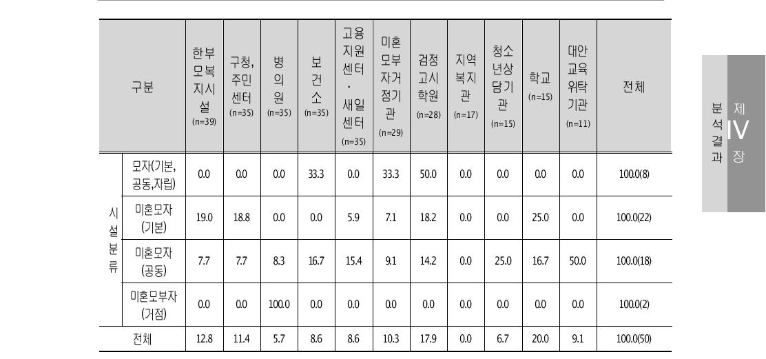 청소년한부모 기관 연계 시 어려움(그렇다, 매우 그렇다 비율) 단위: %(명)