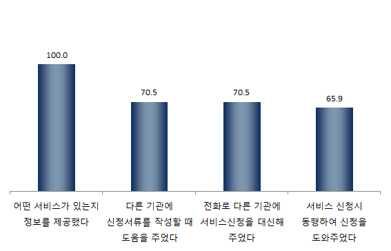 【그림 Ⅳ-55】 청소년한부모 연계방식