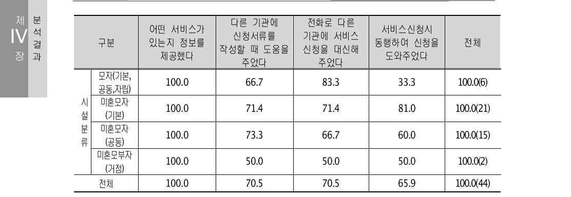 청소년한부모 연계방식(중복응답) 단위: %(명)