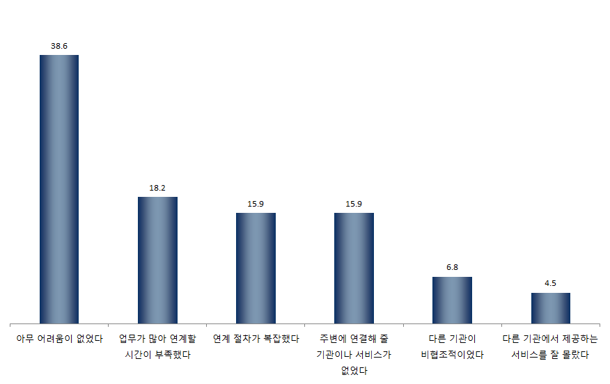 【그림 Ⅳ-56】 청소년한부모 연계과정에서 경험한 가장 큰 어려움