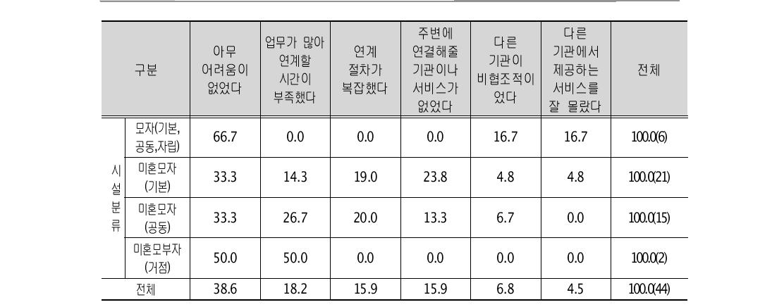 청소년한부모 연계과정에서 경험한 가장 큰 어려움 단위: %(명)