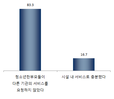 【그림 Ⅳ-57】 청소년한부모를 다른 기관에 연계하지 않은 이유