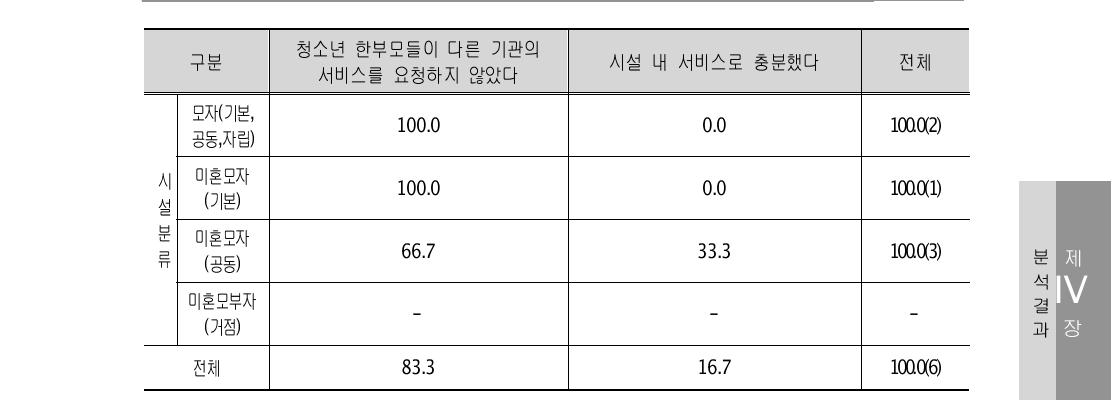 청소년한부모를 다른 기관에 연계하지 않은 이유 단위: %(명)