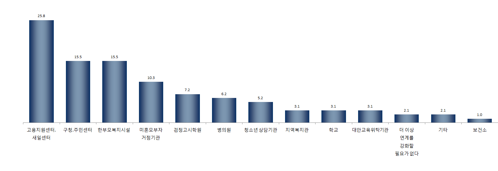 【그림 Ⅳ-58】 연계강화가 필요한 기관