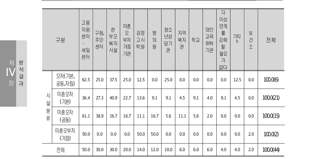 연계강화가 필요한 기관(중복응답) 단위: %(명)