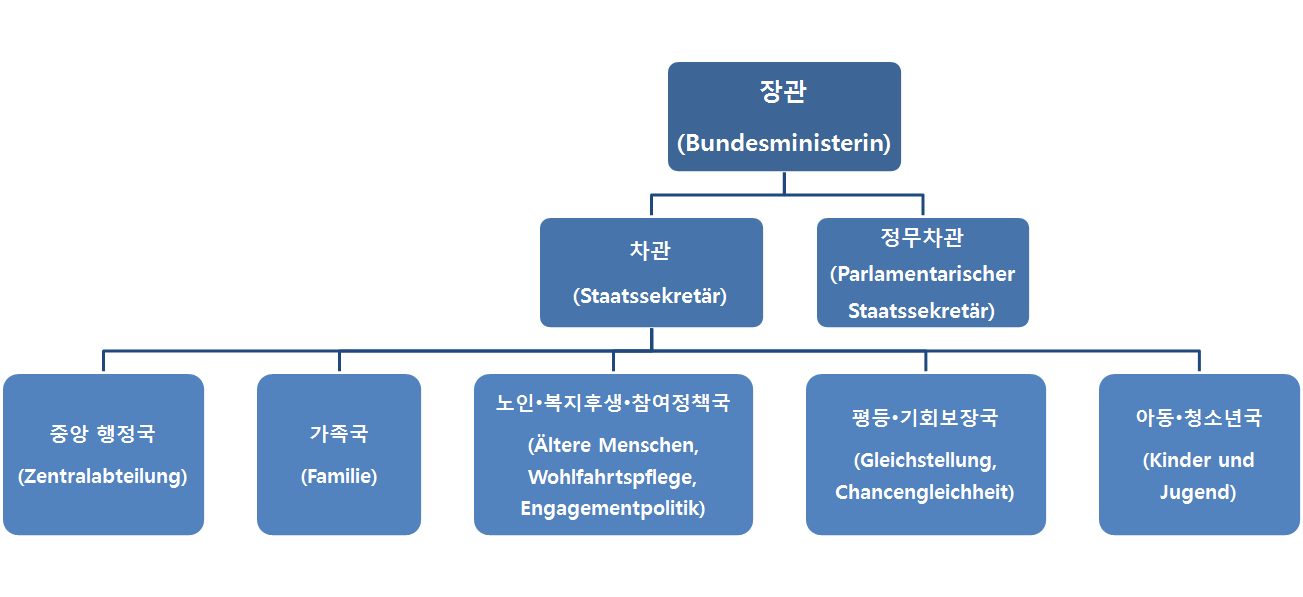 【그림 Ⅴ-1】 연방 가족?노인?여성?청소년부(Bundesministerium f　r Familie, Senioren, Frauen und Jugend) 조직도