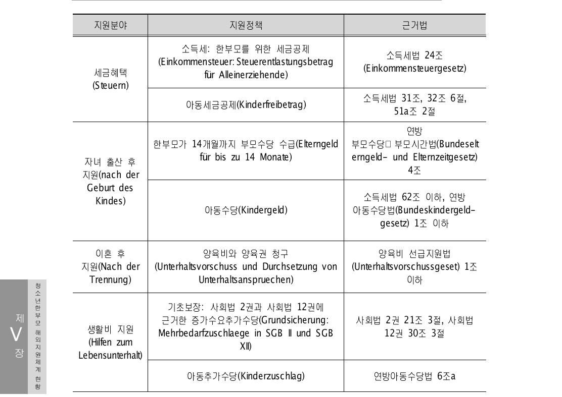 독일의 한부모 가족 지원정책