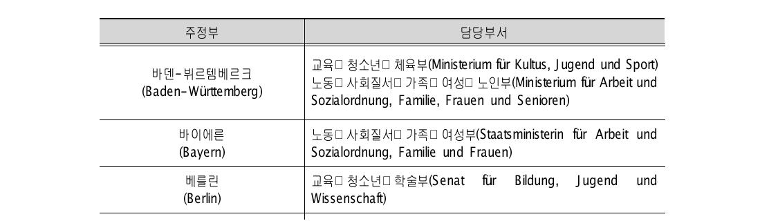 독일 주정부별 가족・청소년 담당 부서