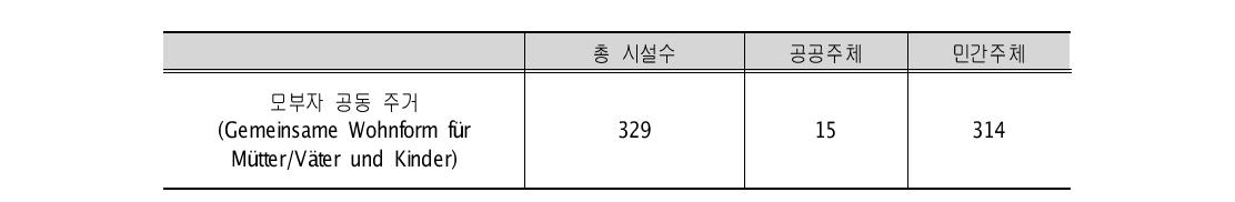 모부자 공동 주거 시설수(2010년)