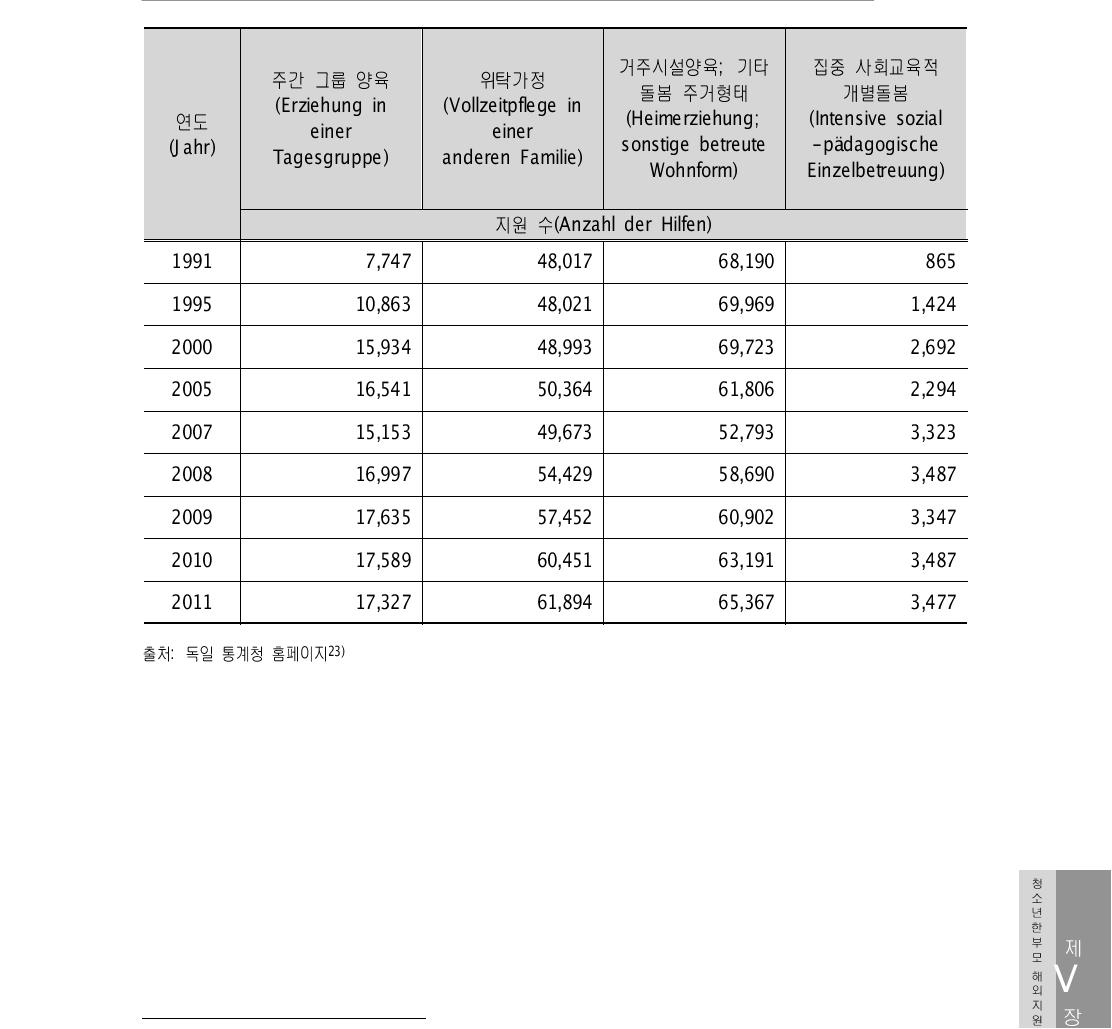 부모와의 거주 이외의 지원 형태(연도별)