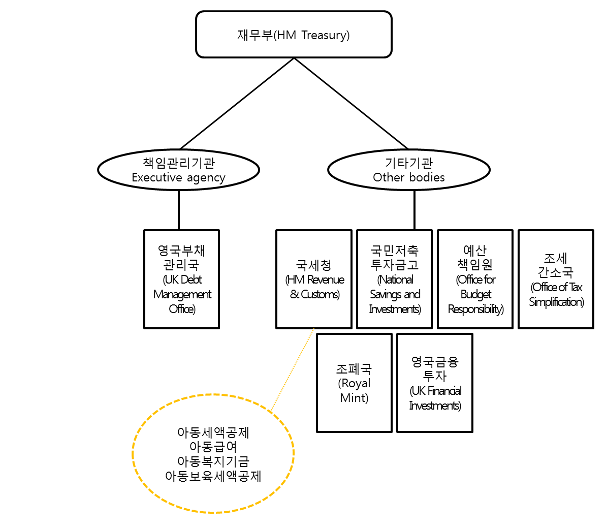 【그림 Ⅴ-2】 재무부(HM Treasury) 조직도 및 청소년한부모 지원정책