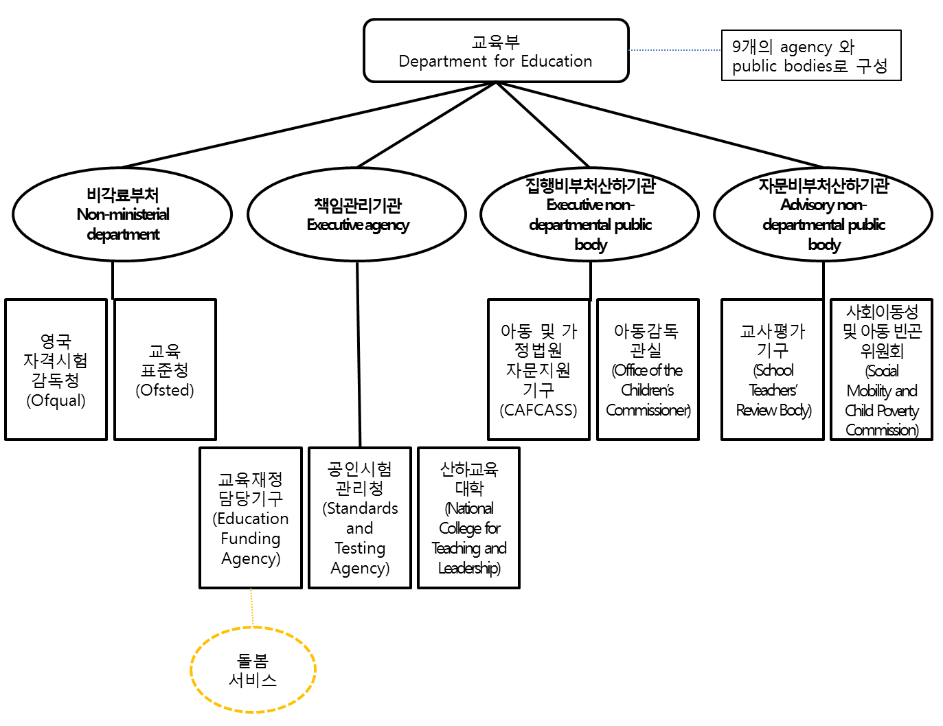 【그림 Ⅴ-3】 교육부(Department for Education) 조직도 및 청소년한부모 관련정책