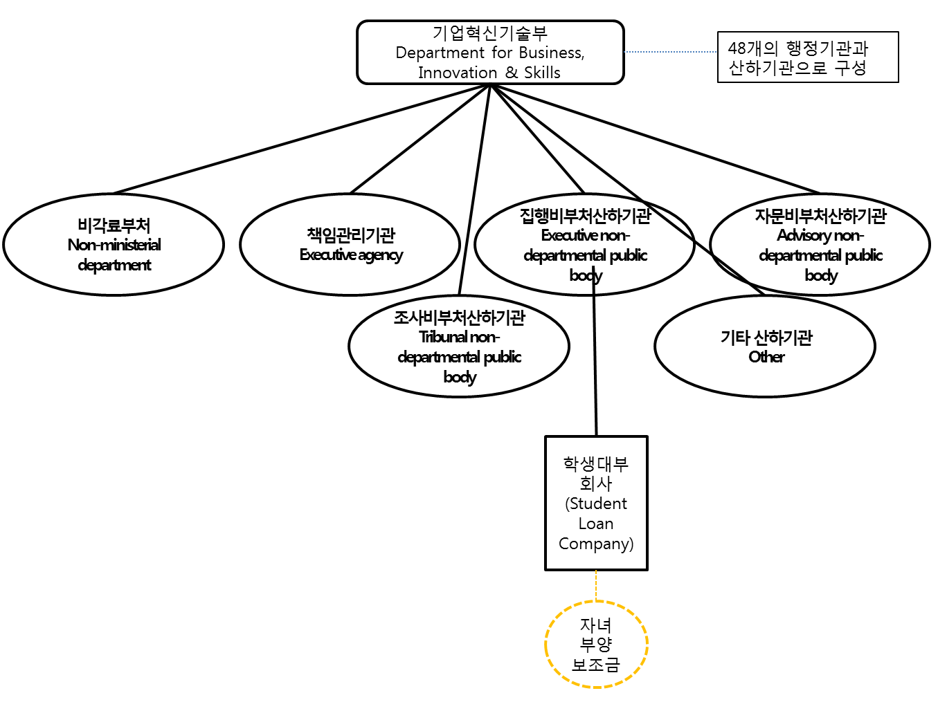 【그림 Ⅴ-4】 기업혁신기술부(Department for Business, Innovation & Skills)의 조직 및 청소년한부모 지원정책