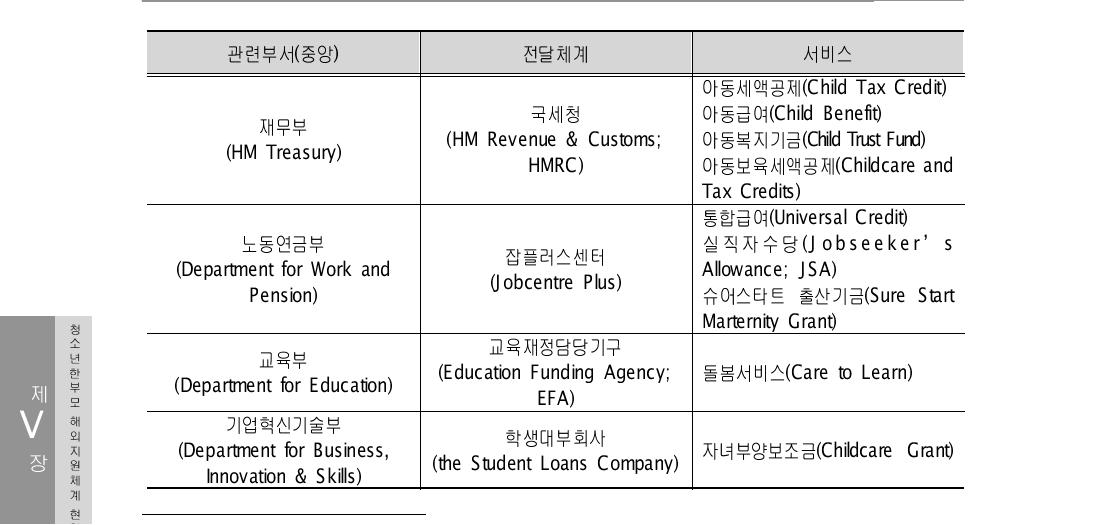 영국의 청소년한부모 지원정책 및 전달체계 요약