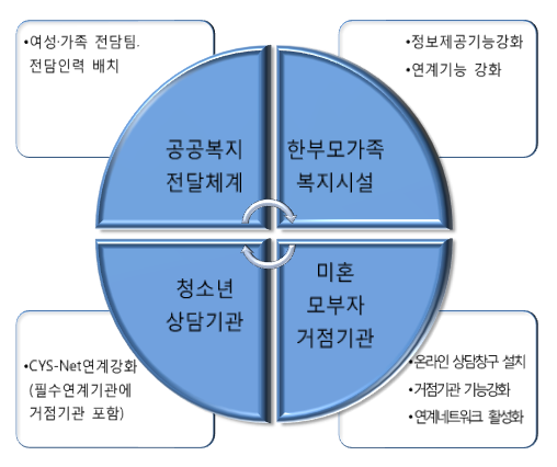 【그림 Ⅵ-1】청소년한부모의 접근성을 극대화한 지역사회 지원체계