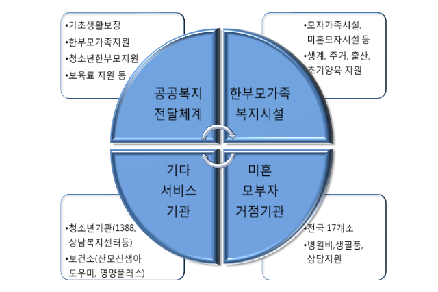 【그림 Ⅰ-1】청소년한부모 지역사회 지원체계의 범위