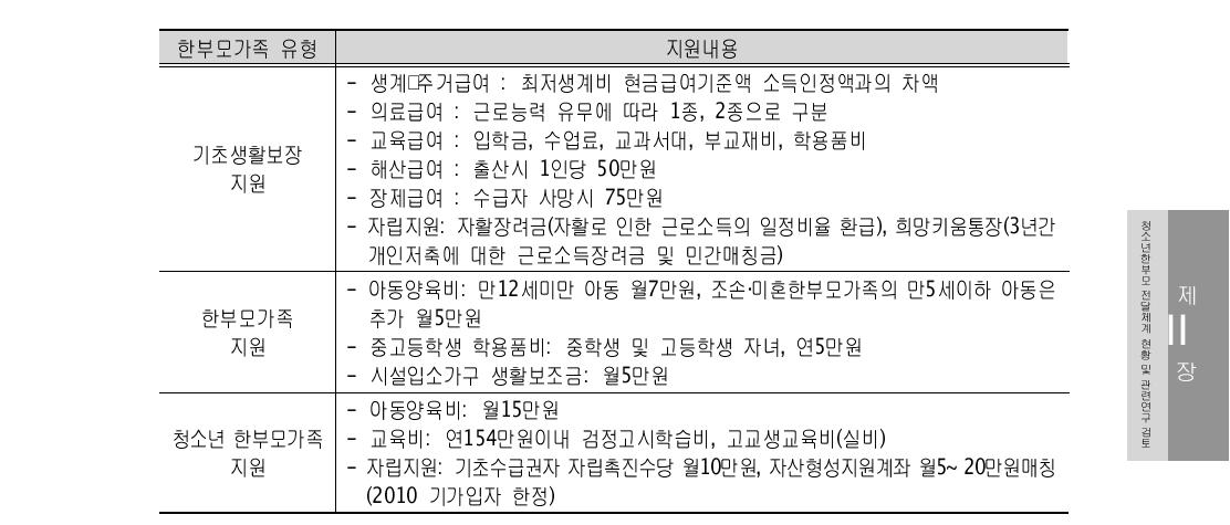 한부모가족지원 유형별 지원내용