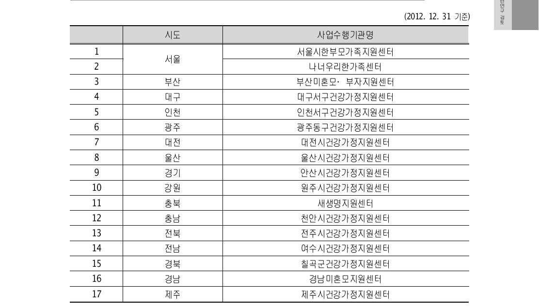 권역별 미혼모 ‧부자지원 사업수행기관 현황 및 관 장