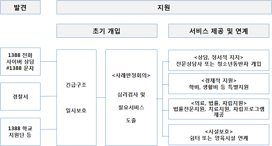 【그림 Ⅱ-2】 지역사회청소년통합지원체계(CYS-Net)의 서비스 연계 모형