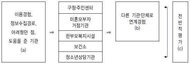 【그림 Ⅲ-1】본 연구의 분석모형