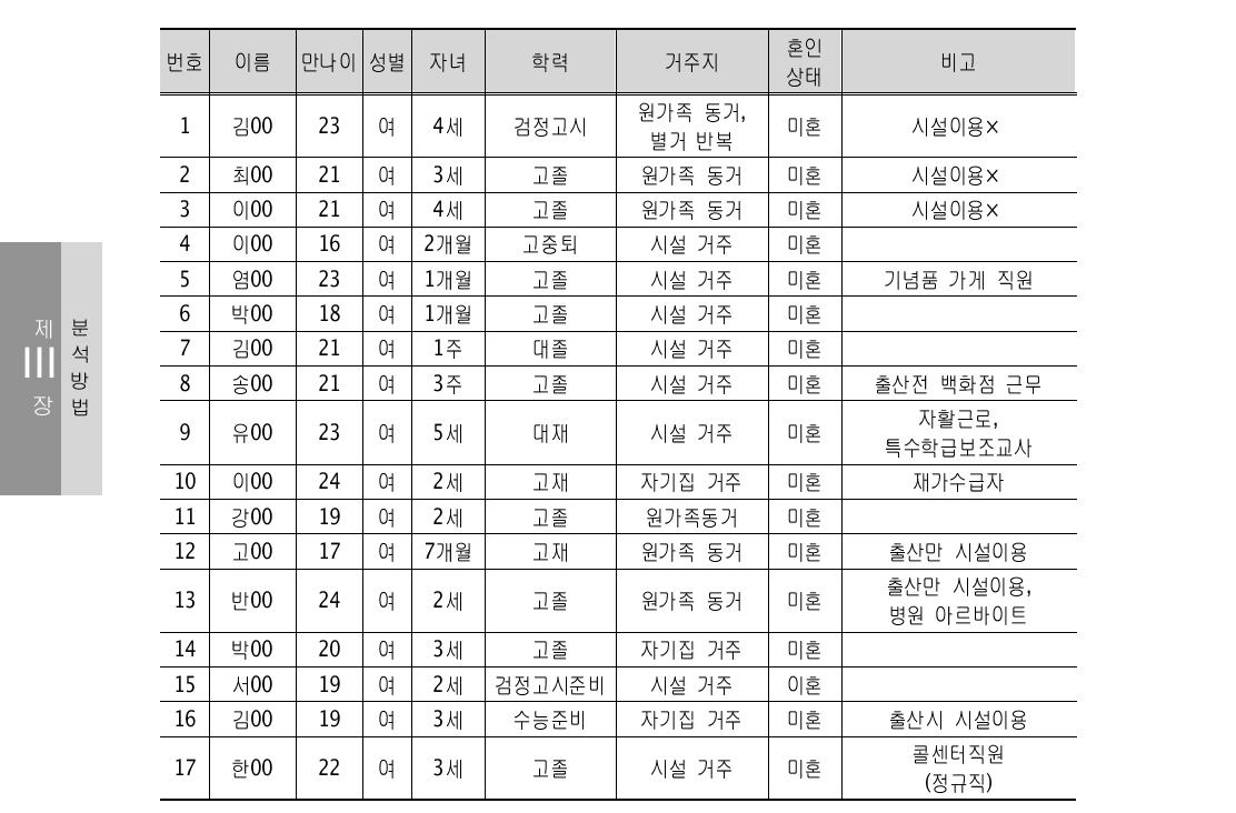 청소년한부모 인터뷰 응답자 단위: 명(%)