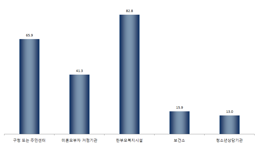 【그림 Ⅳ-1】 각 기관 이용여부