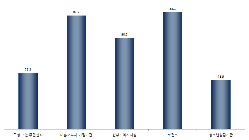 【그림 Ⅳ-2】 기관 이용과정에서 직접 도움을 받은 경험 유무