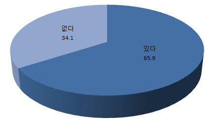 【그림 Ⅳ-4】 구청 또는 주민센터 이용여부