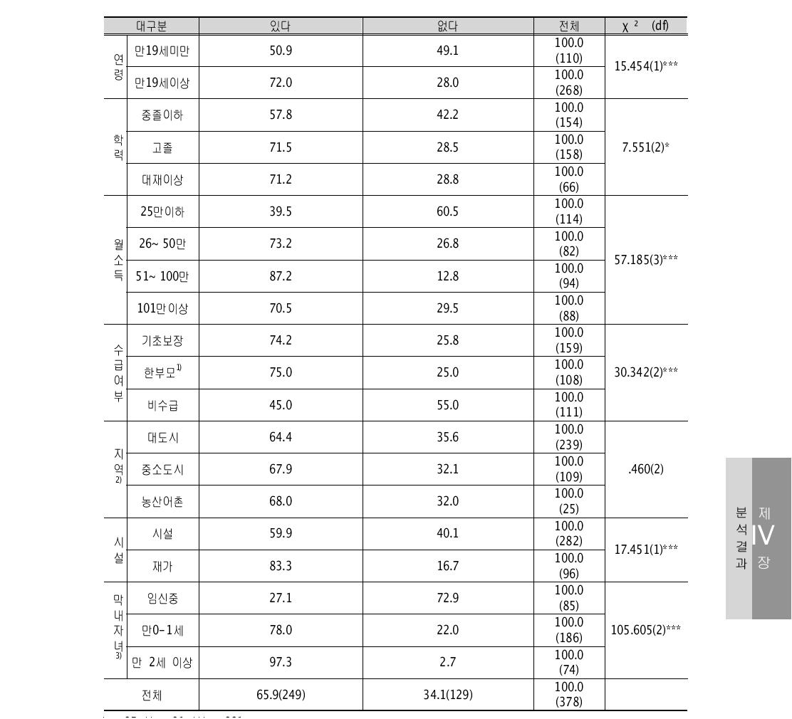 구청 또는 주민센터 이용여부 단위: %(명)